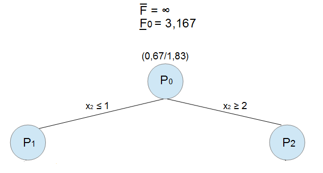 branch-and-bound Verfahren optimale Lösung Minimierungsproblem