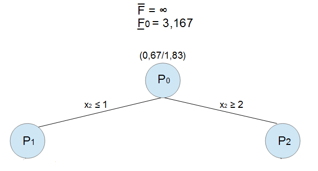 branch-and-bound Verfahren optimale Lsung Minimierungsproblem
