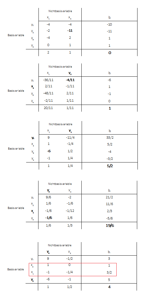 Branch-and-Bound optimale Lösung Minimierungsproblem