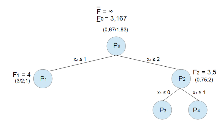 Branch-and-Bound optimale Lösung Minimierungsproblem