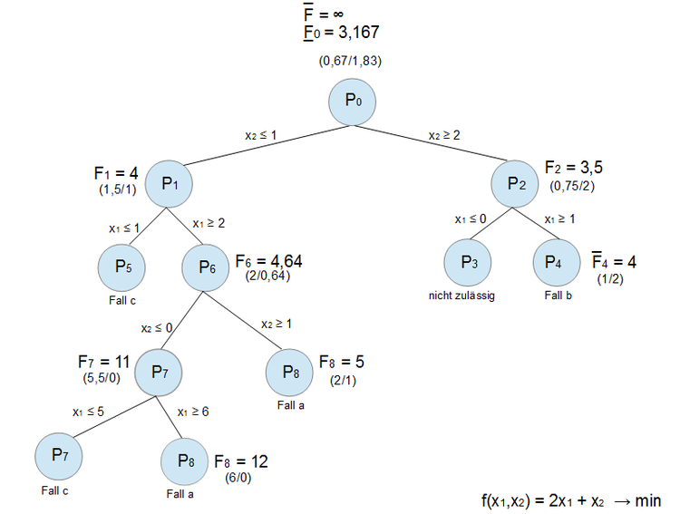 Branch-and-Bound optimale Lösung Minimierungsproblem