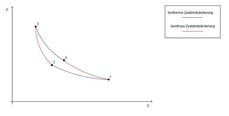 Carnot-Prozess pV-Diagramm