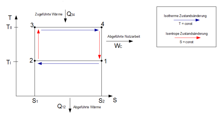 Carnot-Prozess TS-Diagramm