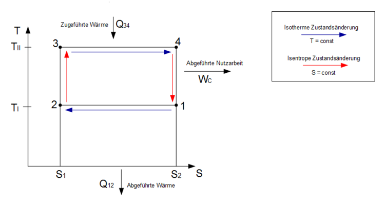 Carnot Prozess zugeführte und abgeführte Wärme TS-Diagramm