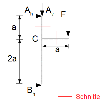 Schnittgrößen, Schnitte durchführen, Castigliano