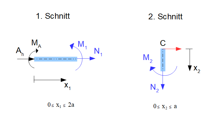 Castigliano SchnittgrÃƒÂ¶ÃƒÂŸen