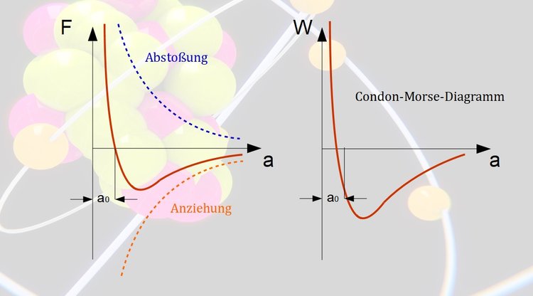 Condon-Morse-Diagramm