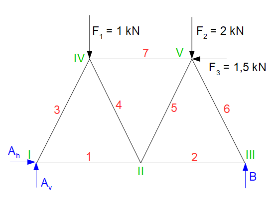 Cremonaplan Beispiel Fachwerk