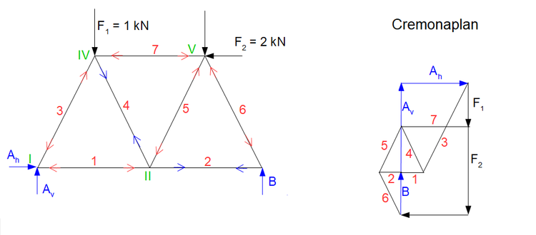 Cremonaplan und Fachwerk