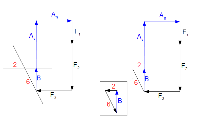 Cremonaplan Krafteck Knoten III