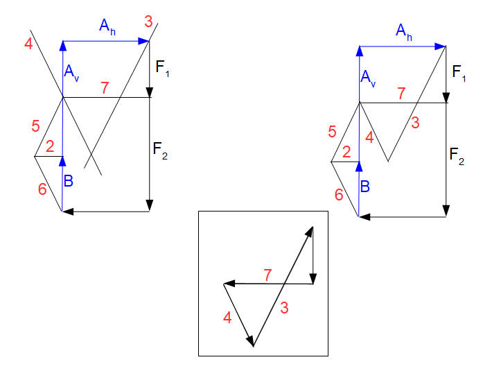 Cremonaplan Krafteck Knoten IV