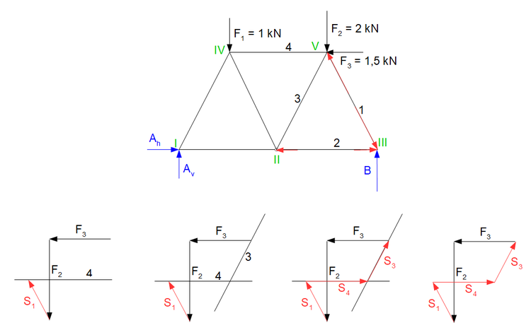 Cremonaplan Krafteck KrÃƒÂ¤fteplan