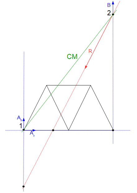 Culmann-Gerade (CM) Culmann-Verfahren Culmann-Gerade