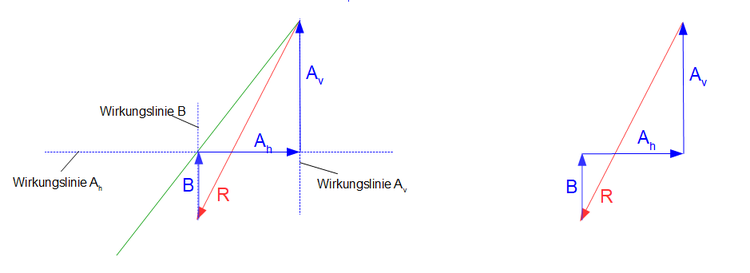 Culmann-Verfahren Kraftplan Kräftepolygon