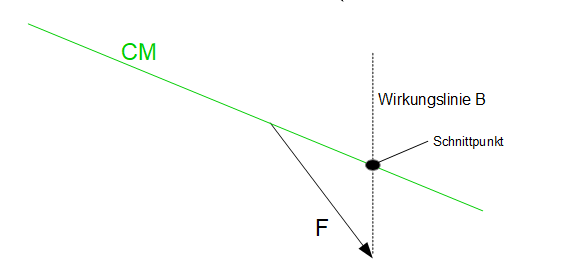 Culmann-Verfahren Kraftplan