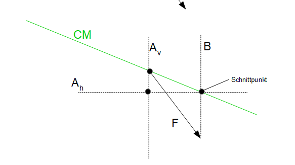 Culmann-Verfahren Kraftplan