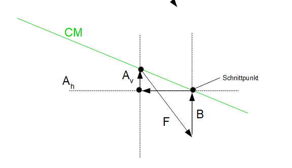 Culmann-Verfahren Kraftplan