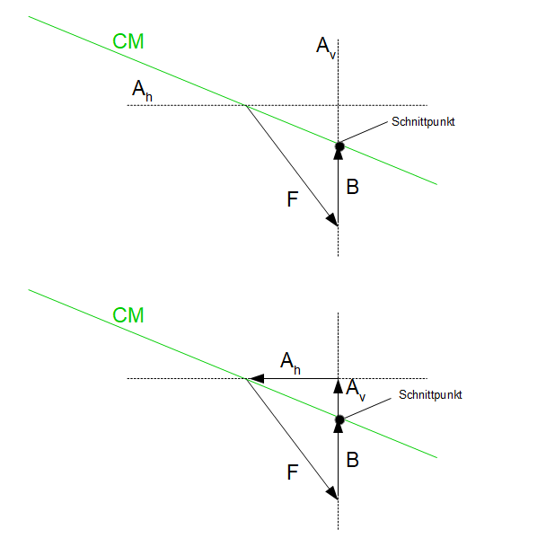 Culmann-Verfahren Kraftplan