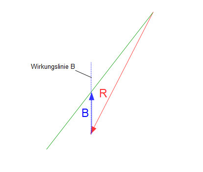 Culmann-Verfahren Kraftplan