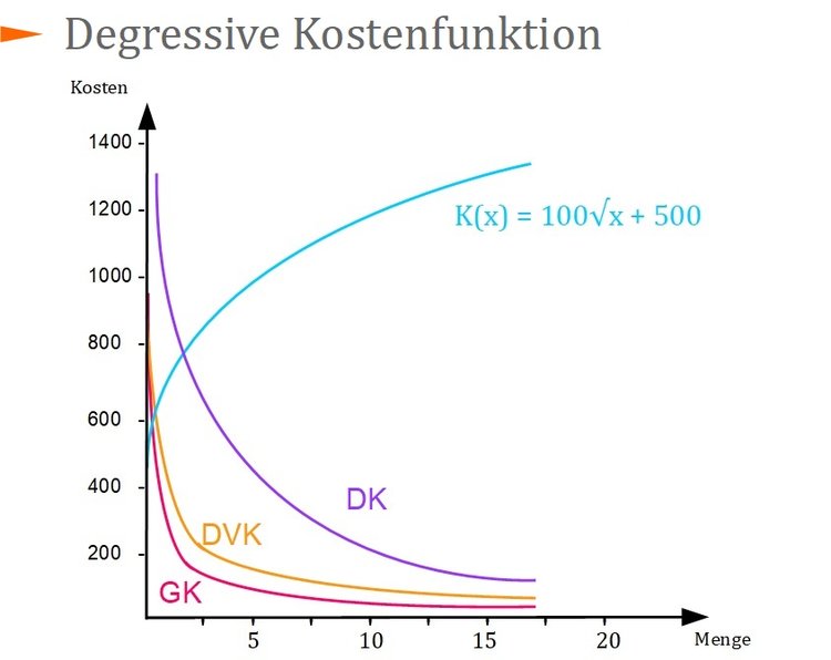 Degressive Kostenfunktion