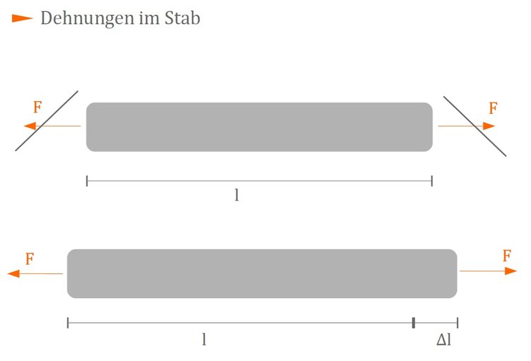 Dehnungen im Stab