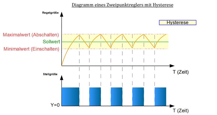 Diagramm eines Zweipunktreglers mit Hysterese