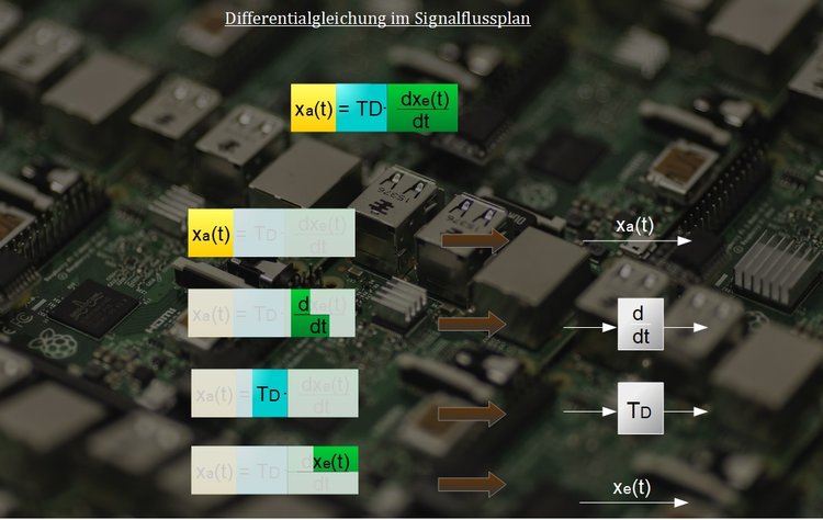 Differentialgleichung im Signalflussplan