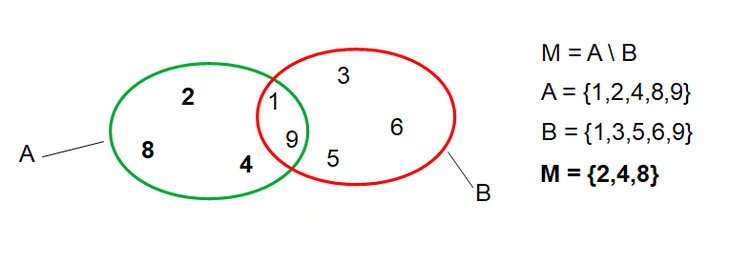 Differenz, Mengen, A\B