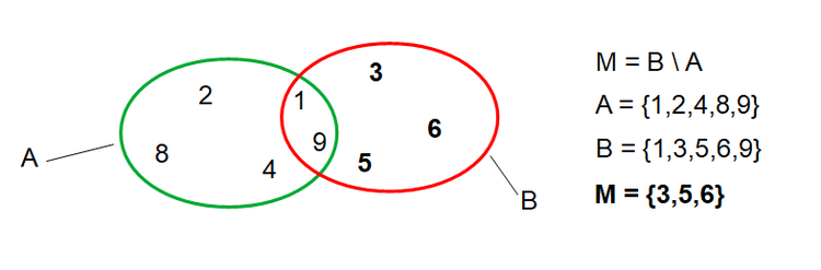 Differenz, Mengen, B\A