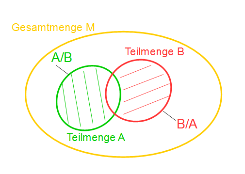 Differenz von Mengen Differenz von Mengen