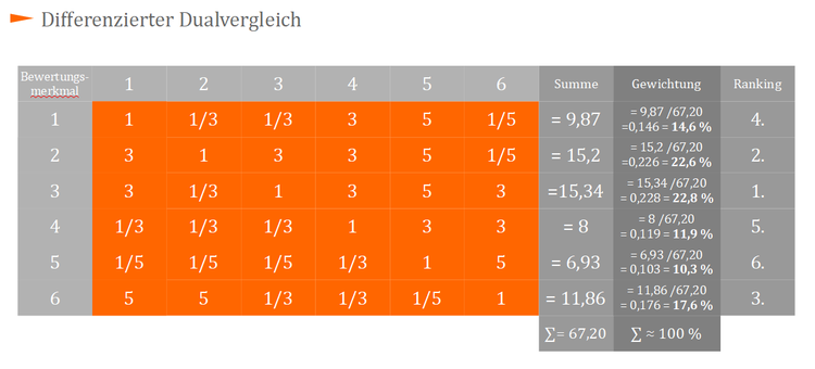 Differenzierter Dualvergleich