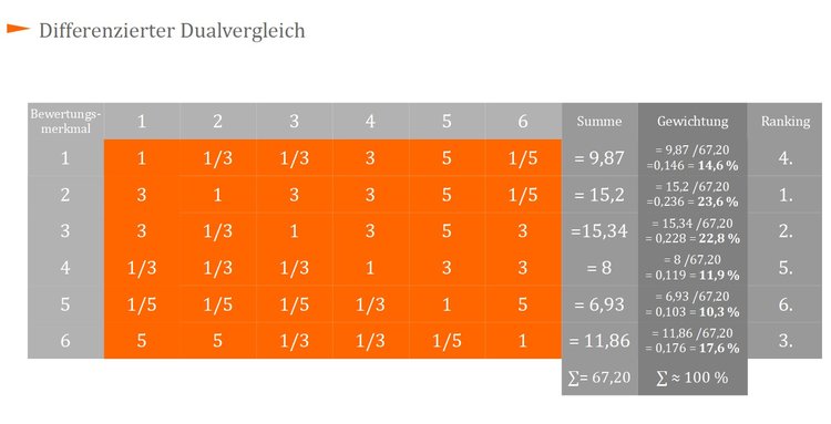 Differenzierter Dualvergleich Differenzierter Dualvergleich