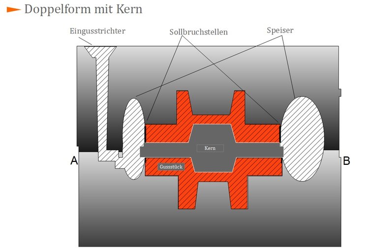 Doppelform mit Kern