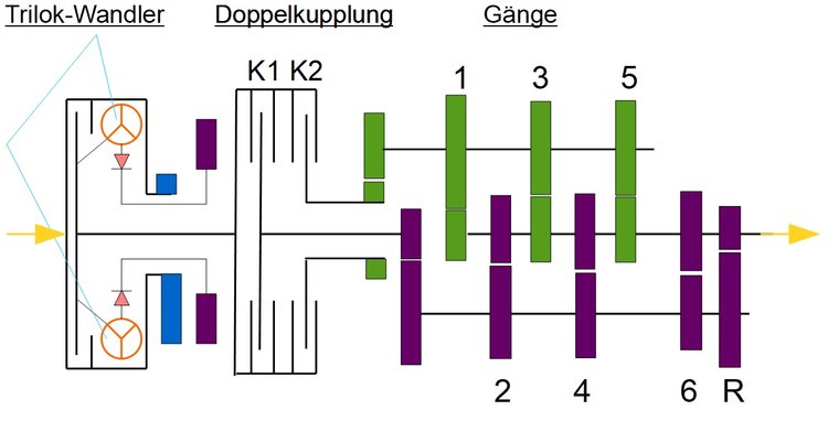 Doppelkupplungsgetriebe