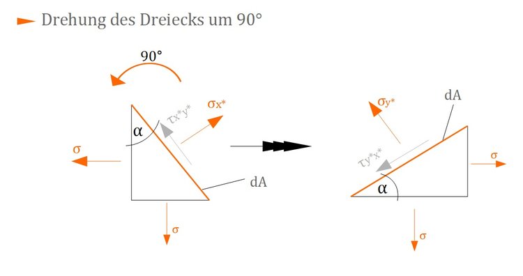 Drehung des Dreiecks um 90Ã‚Â°