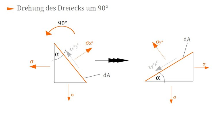 Drehung des Dreiecks um 90°