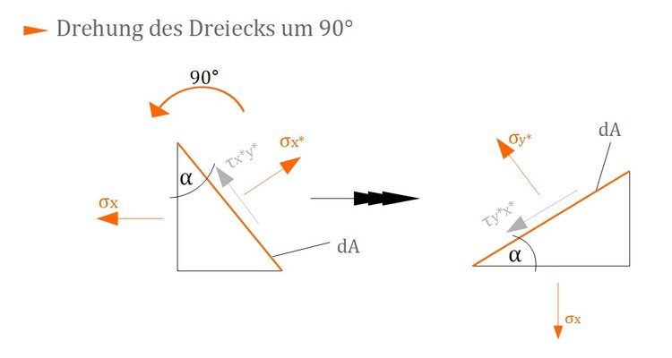 Drehung des Dreiecks um 90Ã‚Â°