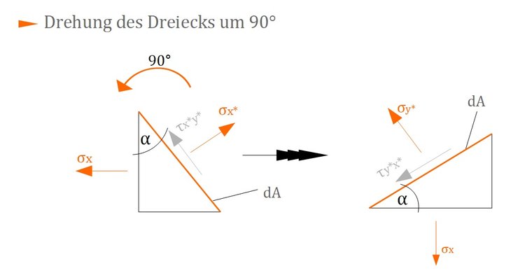 Drehung des Dreiecks um 90°