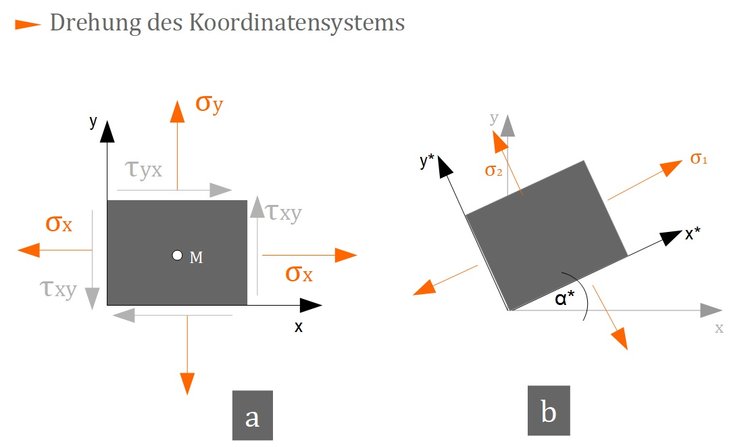 Drehung des Koordinatensystems