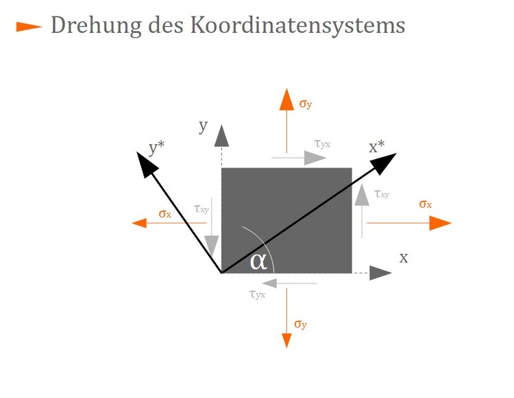 Drehung des Koordinatensystems