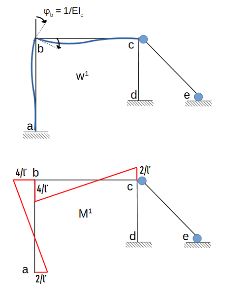 Biegelinie, Momentenlinie, Drehwinkelverfahren, Knotendrehwinkel