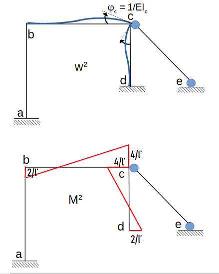 Biegelinie, Momentenlinie, Drehwinkelverfahren, Knotendrehung