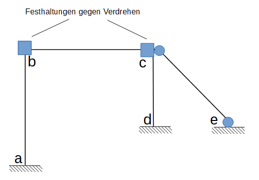 Festhaltungen, Verdrehen, Drehwinkelverfahren