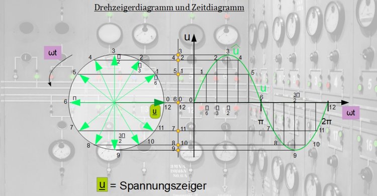 Drehzeigerdiagramm und Zeitdiagramm