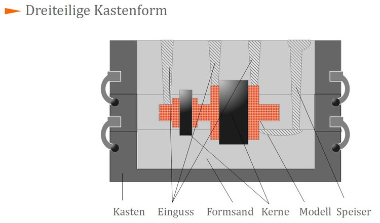 Dreiteilige Kastenform