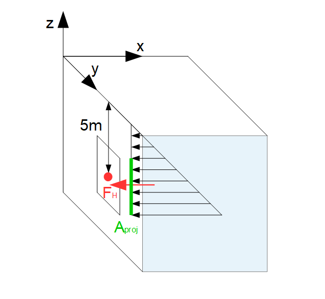 Projizierte Fläche und horizontale Druckkraft
