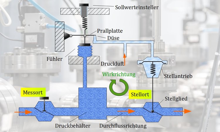 Druckregelung in einem Behlter