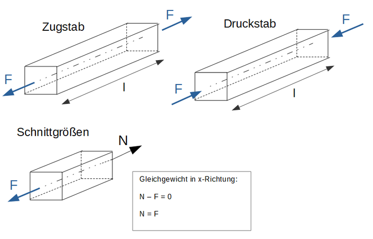 Zugstab, Druckstab, Normalkraft