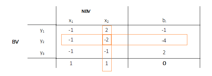 Dualer Simplex - Auswahl Pivotzeile und -spalte