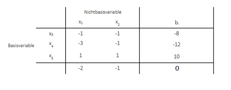 Duales Simplexverfahren Anfangstableau